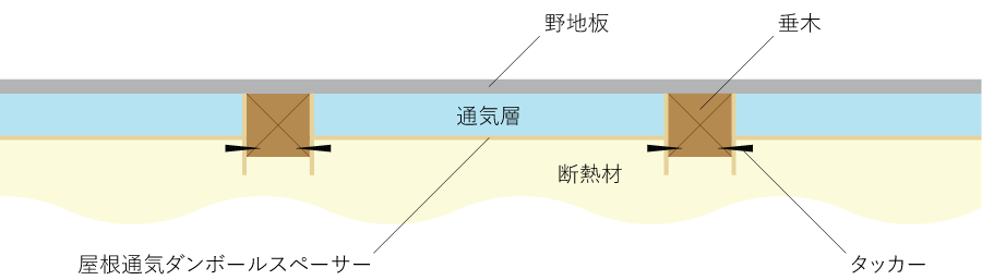 屋根通気ダンボールスペーサー内張りコンセプト