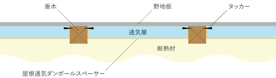 屋根通気ダンボールスペーサー外張りコンセプト