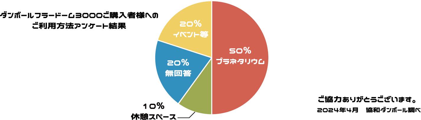 ダンボールフラードーム3000アンケート結果