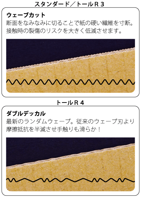 スタンダードＲ３／トールＲ３
ウェーブカット
断面をなみなみに切ることで紙の硬い繊維を寸断。
接触時の裂傷のリスクを大きく低減させます。
トールＲ４
ダブルデッカル
最新のランダムウェーブ。
従来のウェーブより摩擦抵抗を半減させ手触りも滑らか！