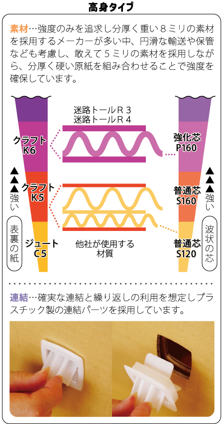 高身タイプ
素材…強度のみを追求し分厚く重い8ミリの素材を採用するメーカーが多い中、円滑な輸送や保管なども考慮し、敢えて５ミリの素材を採用しながら、分厚く硬い原紙を組み合わせることで強度を確保しています。
連結…確実な連結と繰り返しの利用を想定しプラスチック製の連結パーツを採用しています。