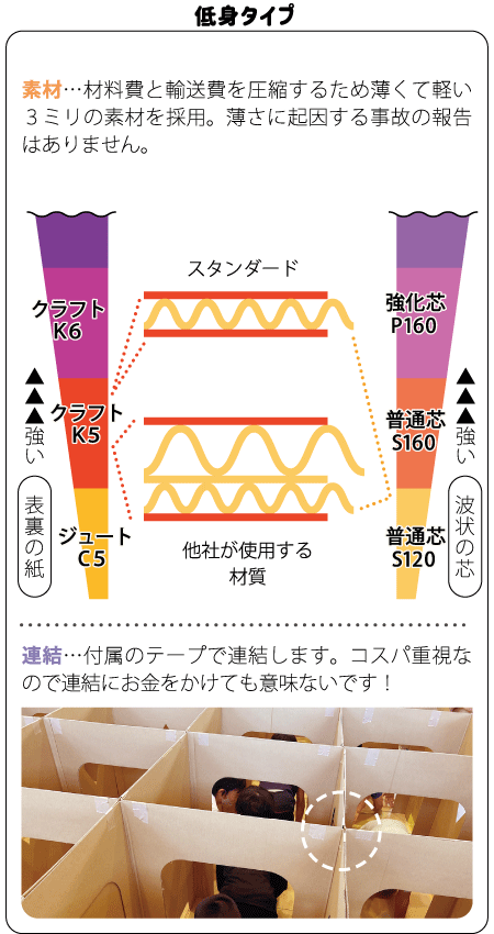 低身タイプ
素材…材料費と輸送費を圧縮するため薄くて軽い３ミリの素材を採用。薄さに起因する事故の報告はありません。
連結…テープで連結します。コスパ重視なので連結に金をかけても意味ないです！